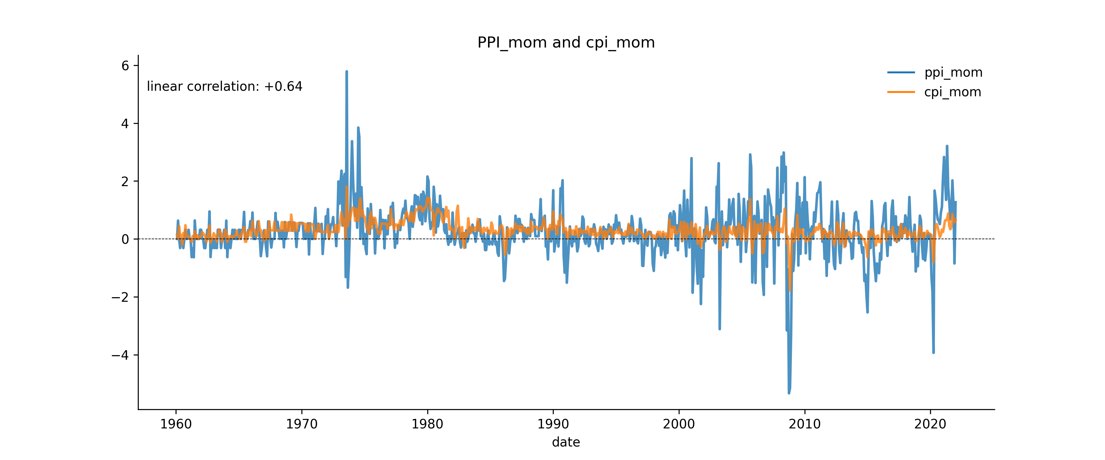 cpi_mom and ppi_mom all data